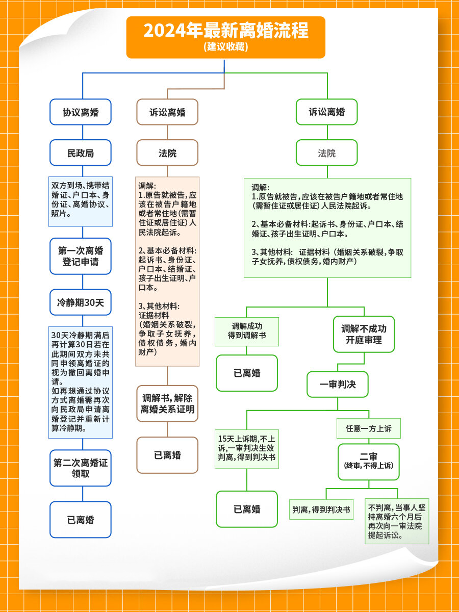 2024年最新离婚全流程,这一张图就够了!