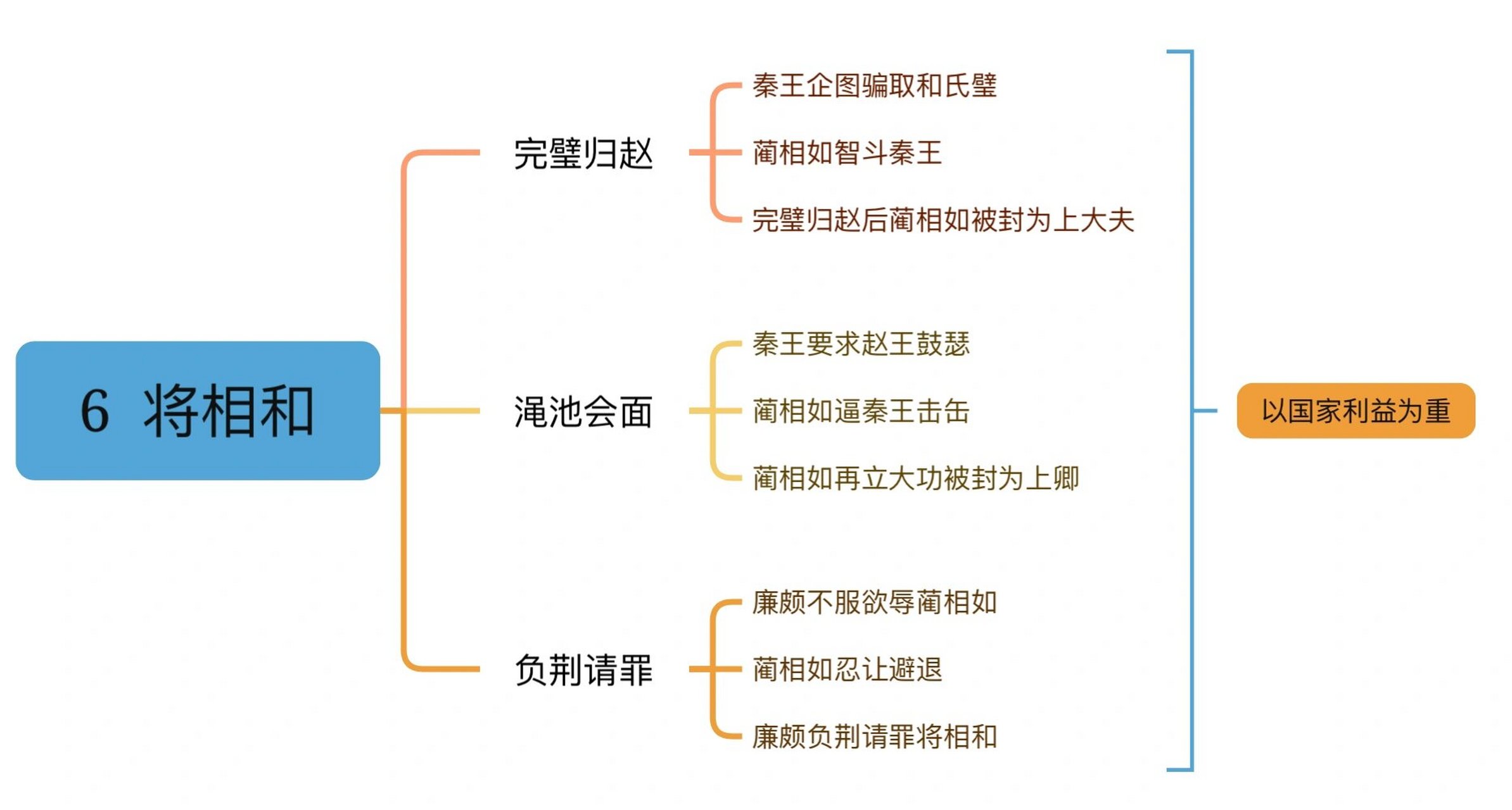 将相和思维导图怎么画图片