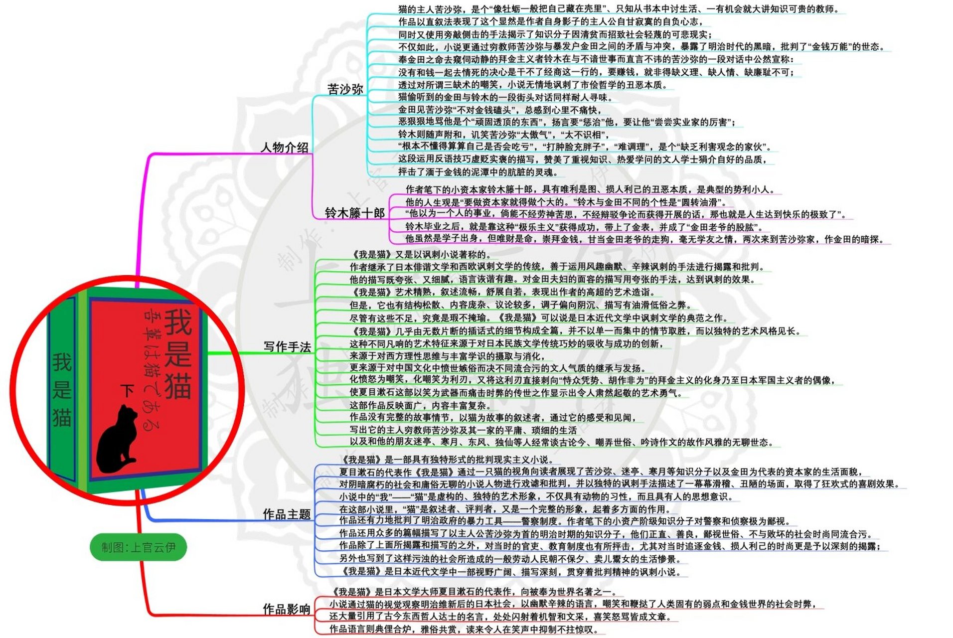 描写猫的思维导图清晰图片