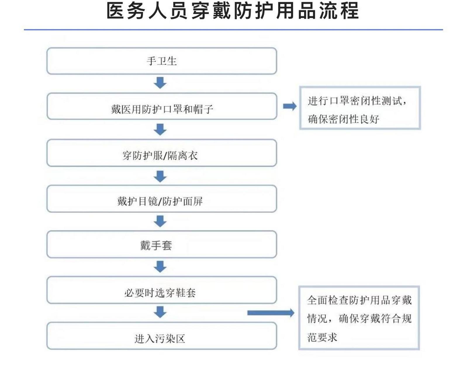 穿脱防护服流程图解图片