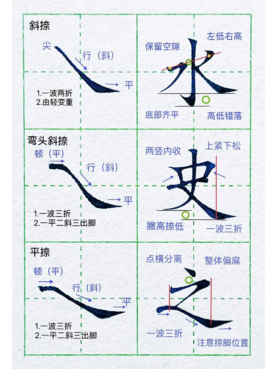 基本笔画:捺画的多种书写方式 捺画:斜捺,弯头斜捺,平捺,反捺四种,但