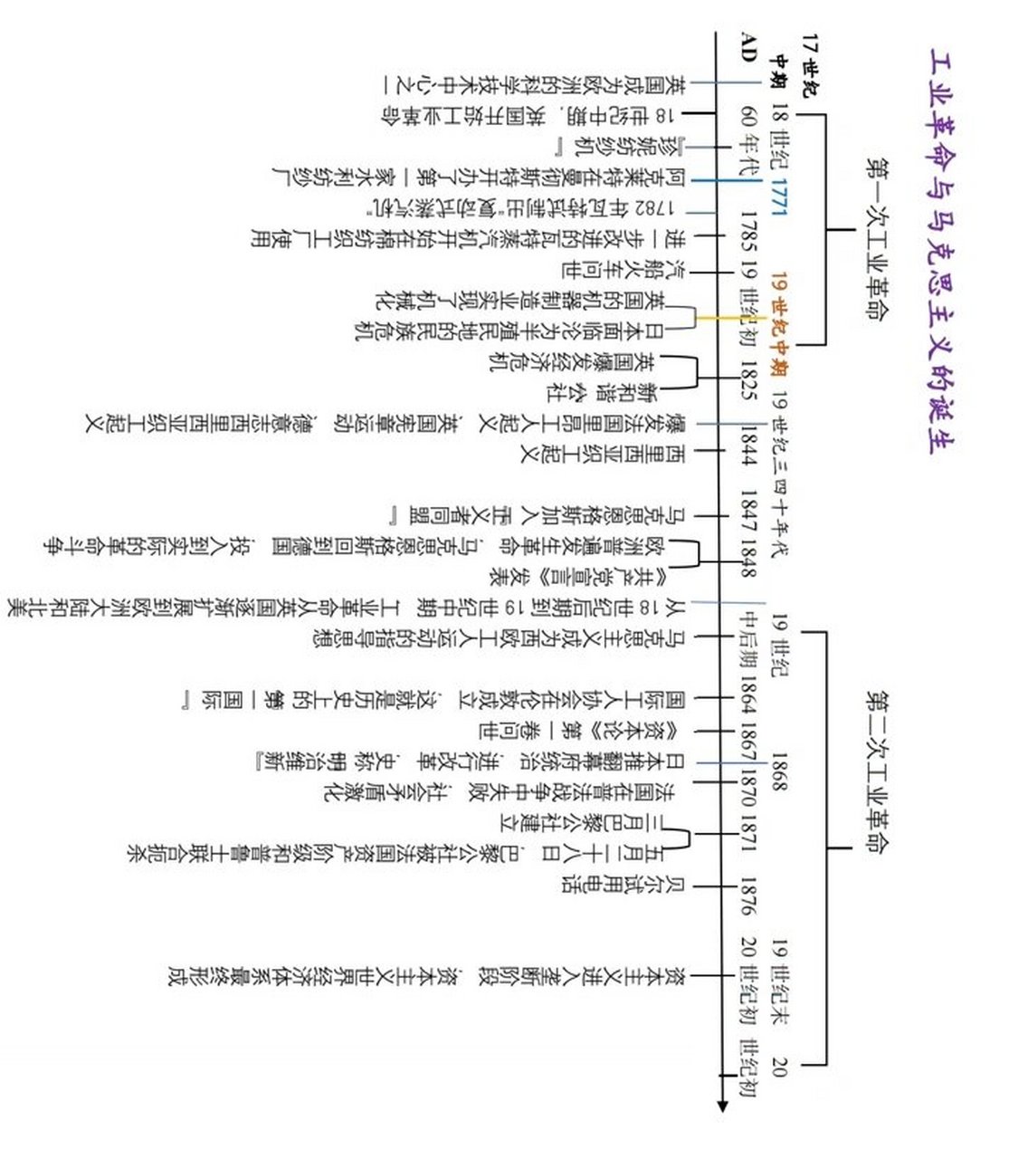 中外历史纲要 世界史时间轴(全)