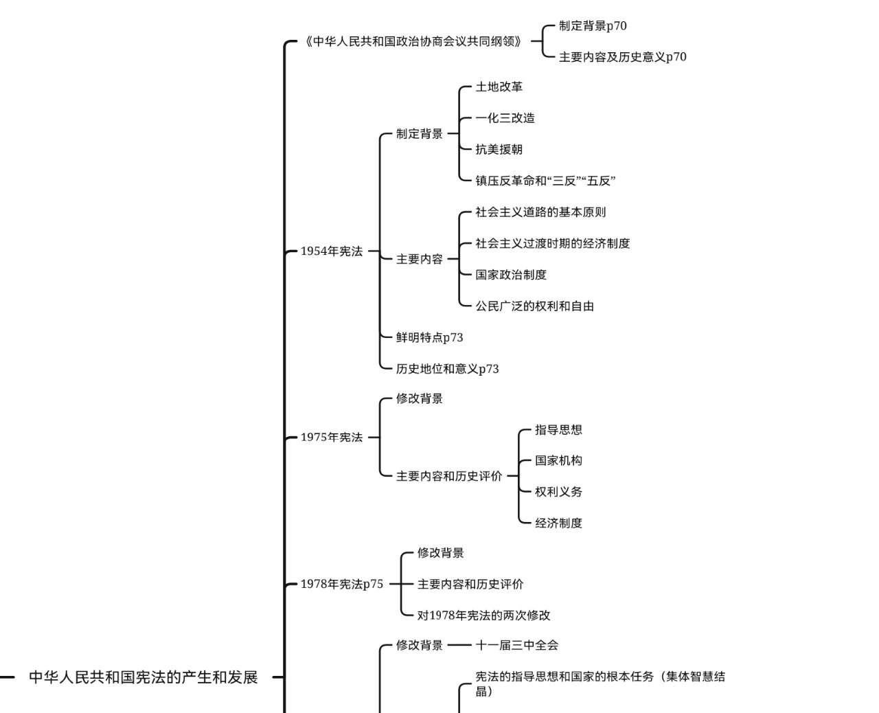 《宪法学》第二章思维导图