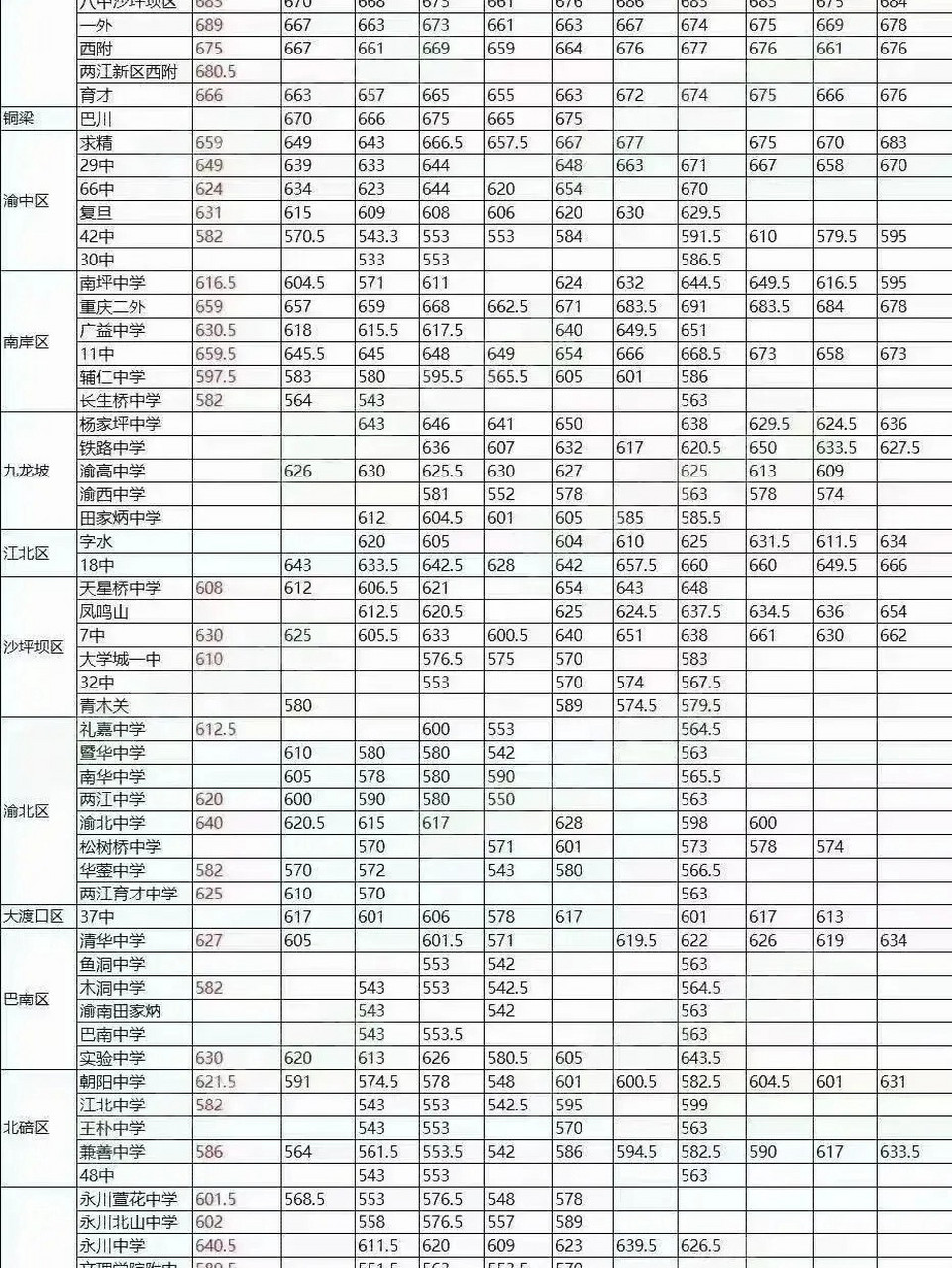 【重庆市重点中学历年录取分数线(2010-202 直属校1%的录取率,也不怪