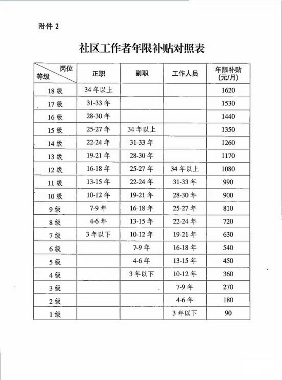 �陕西某地社区工作者薪资待遇 某地市三岗十八级