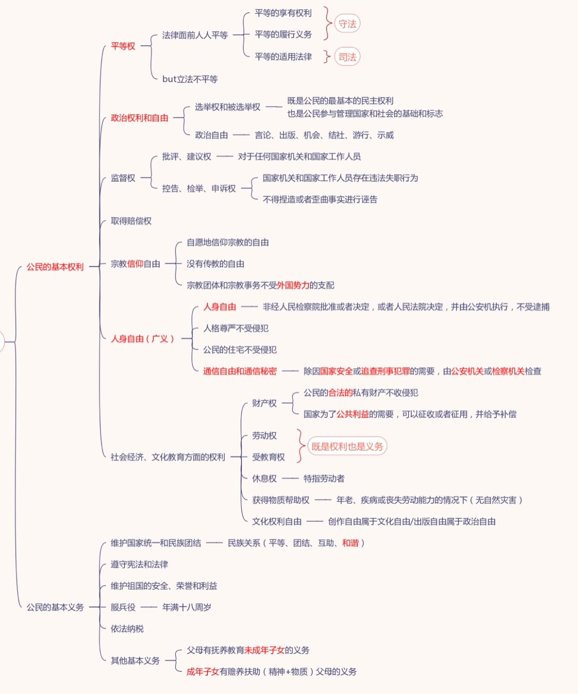 公民基本权利关系图图片