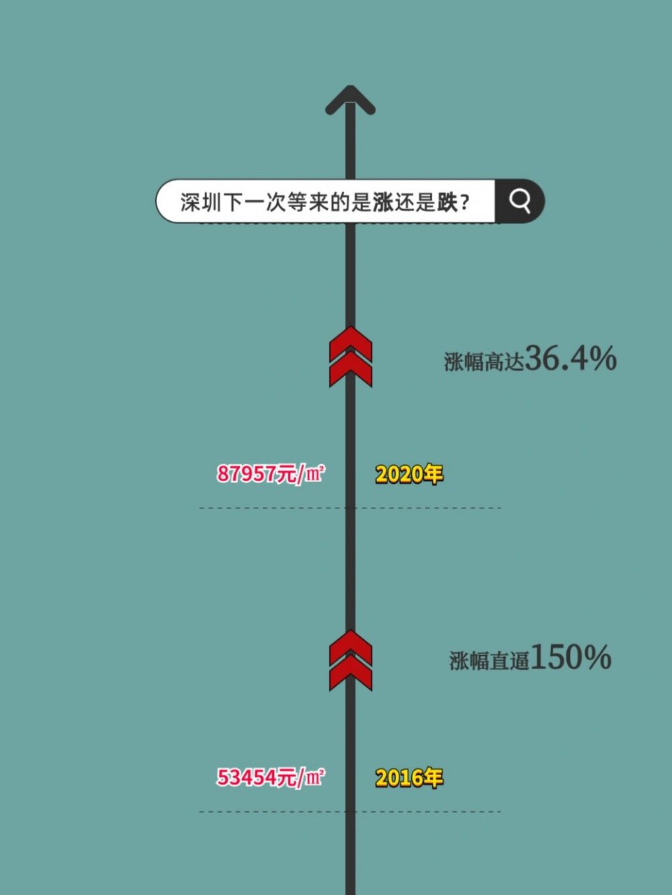 深圳房价涨幅(深圳房价涨幅百分240)