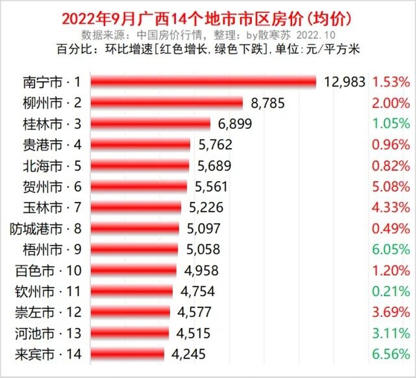 广西各城市房价排行,看看你家乡降了吗 2022年9月广西壮族自治区14个