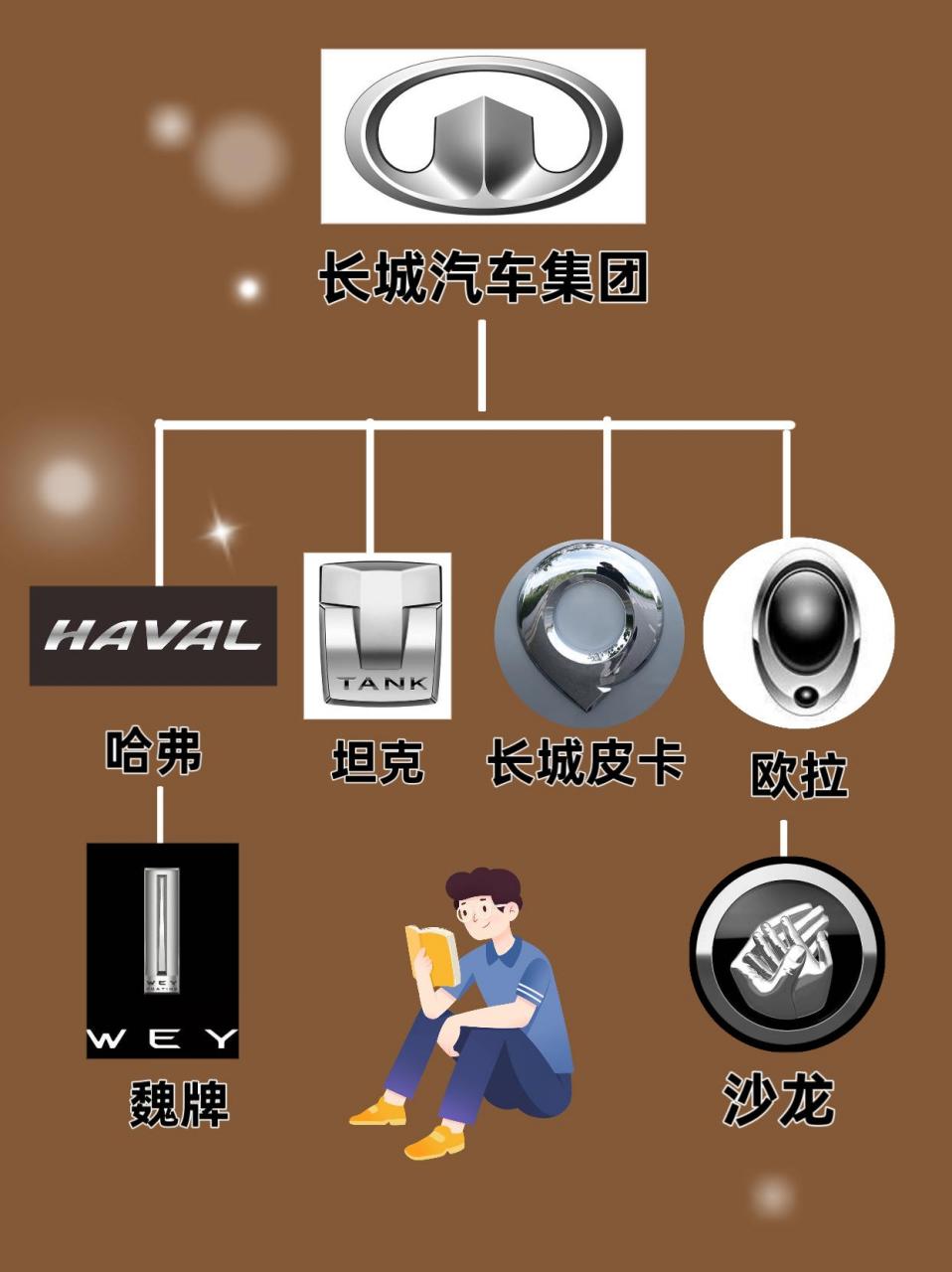 马路上现在好多车标都不认识,今天学习了长城汽车标识,分享给大家