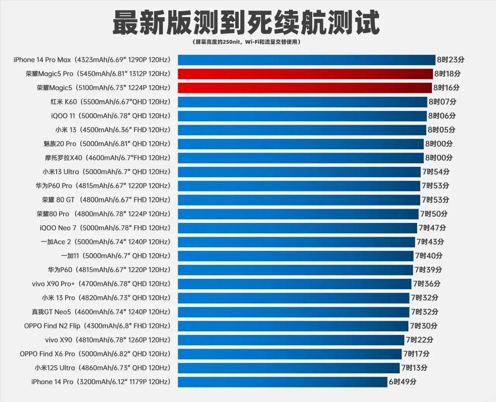 需要一个小时充满电,亮屏7小时续航 	 我就想问