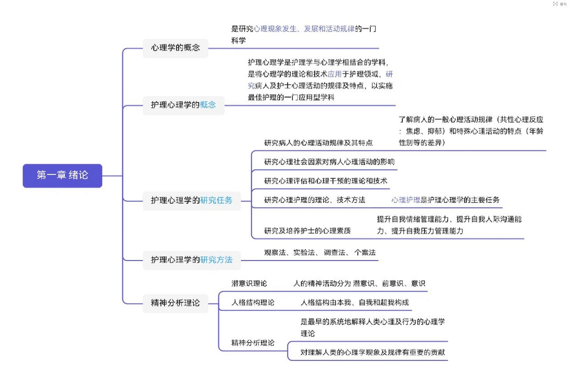 心理学第一章思维导图图片