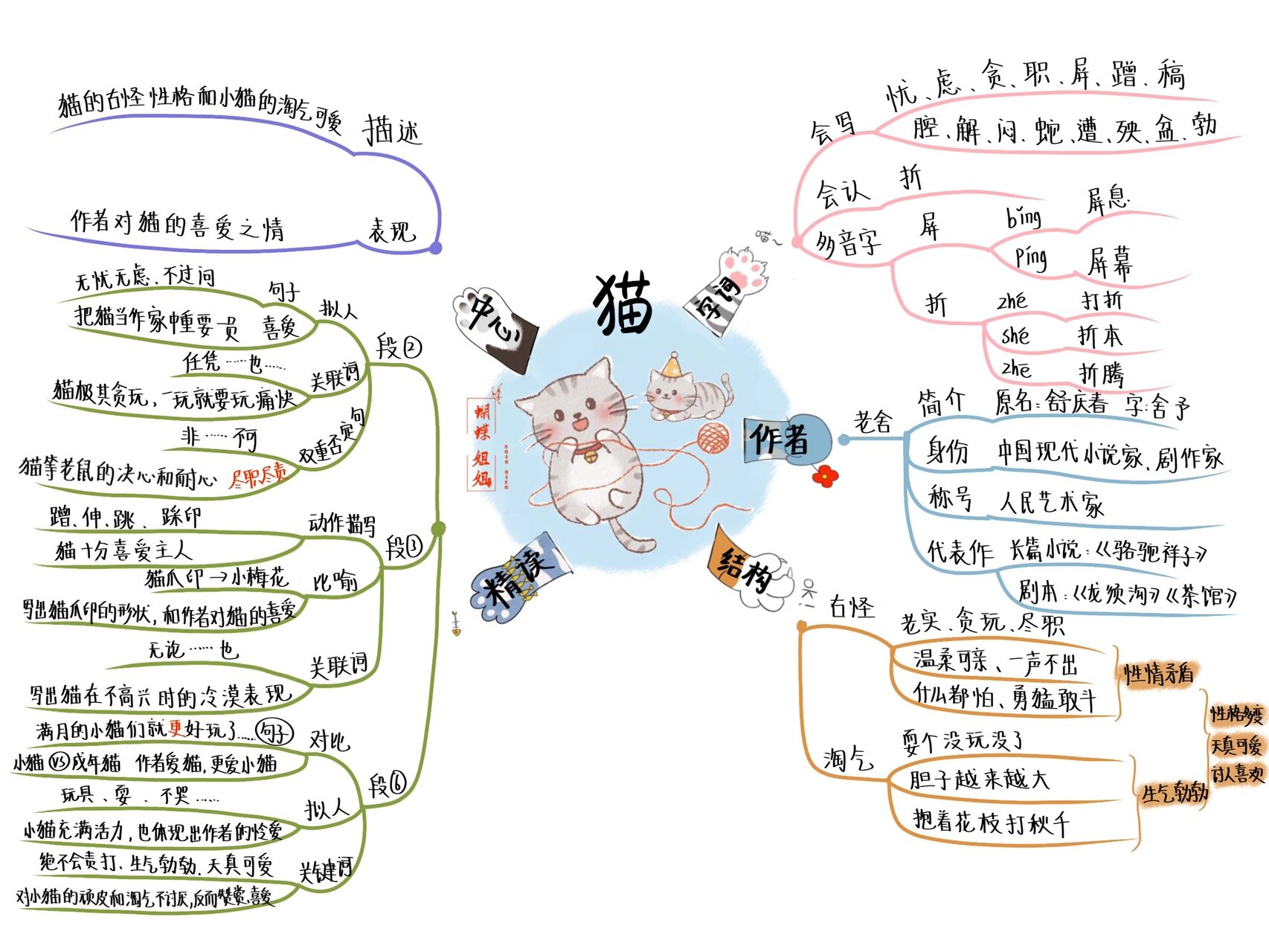 《猫》的思维导图课文图片