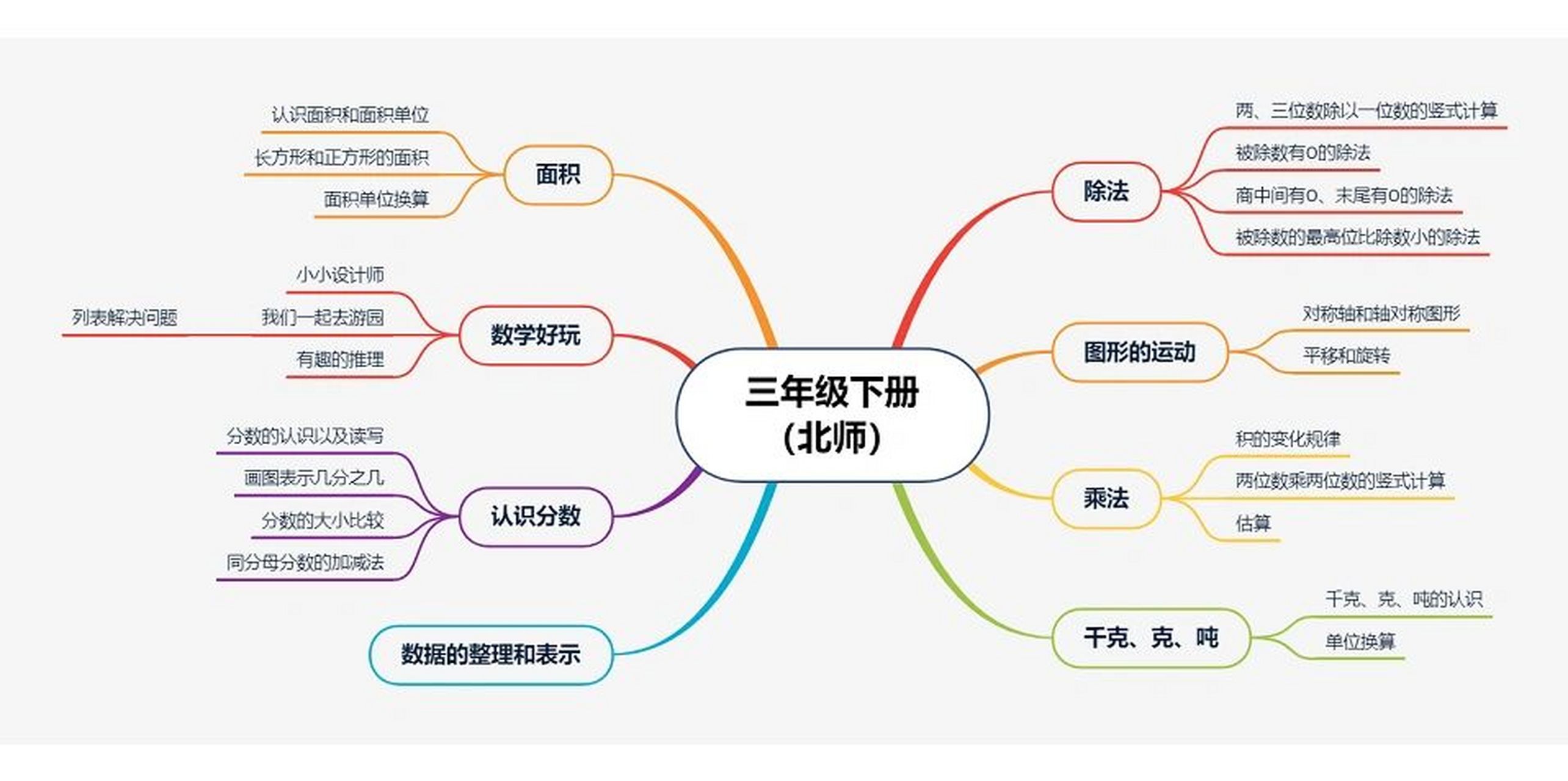 三年级数学北师版思维导图