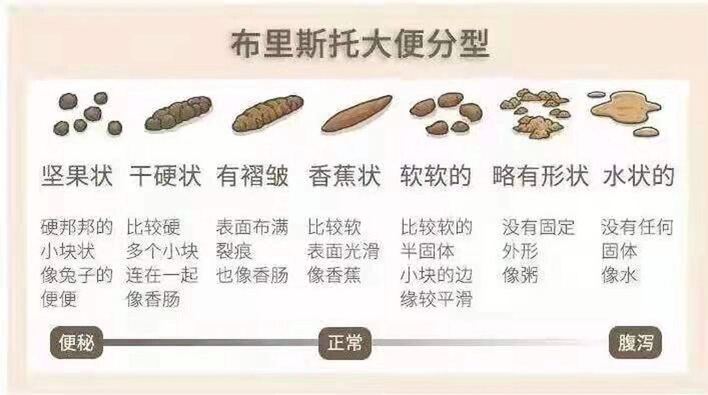 正常的大便是一天一次到两次,黄色呈香蕉状不干不稀,一旦出现大便