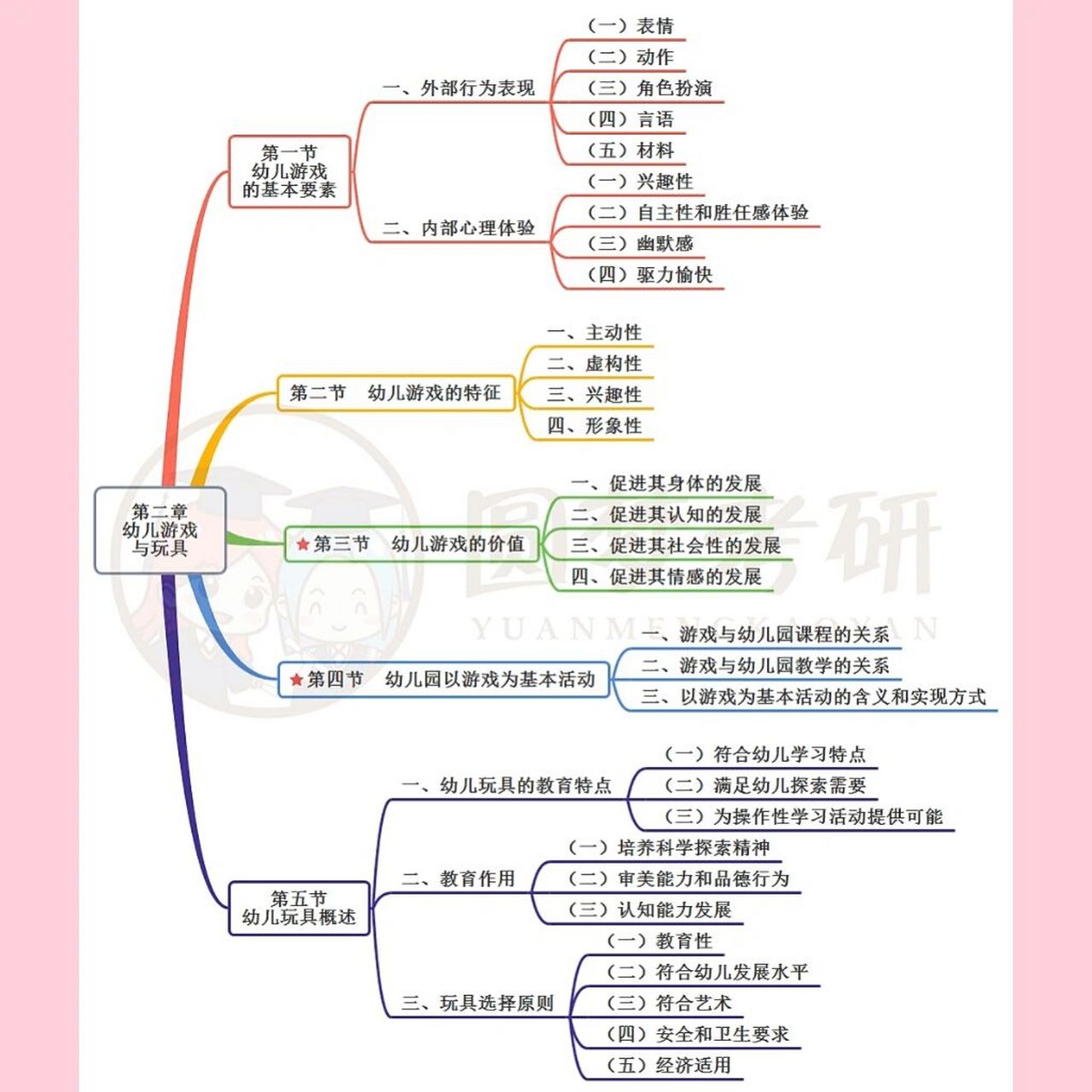 841幼兒遊戲各章思維導圖梳理來啦! 