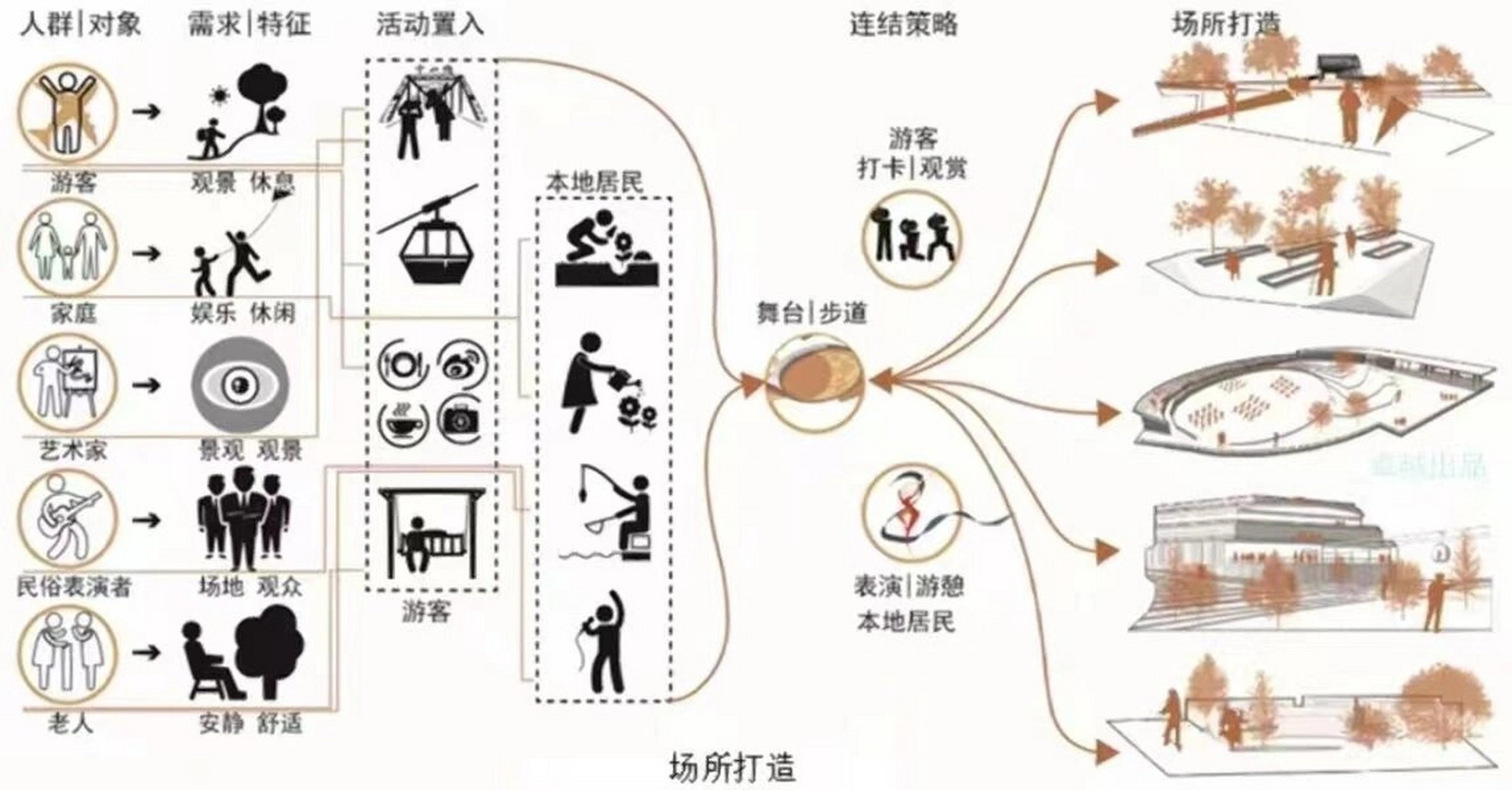 居住区人群需求分析图图片