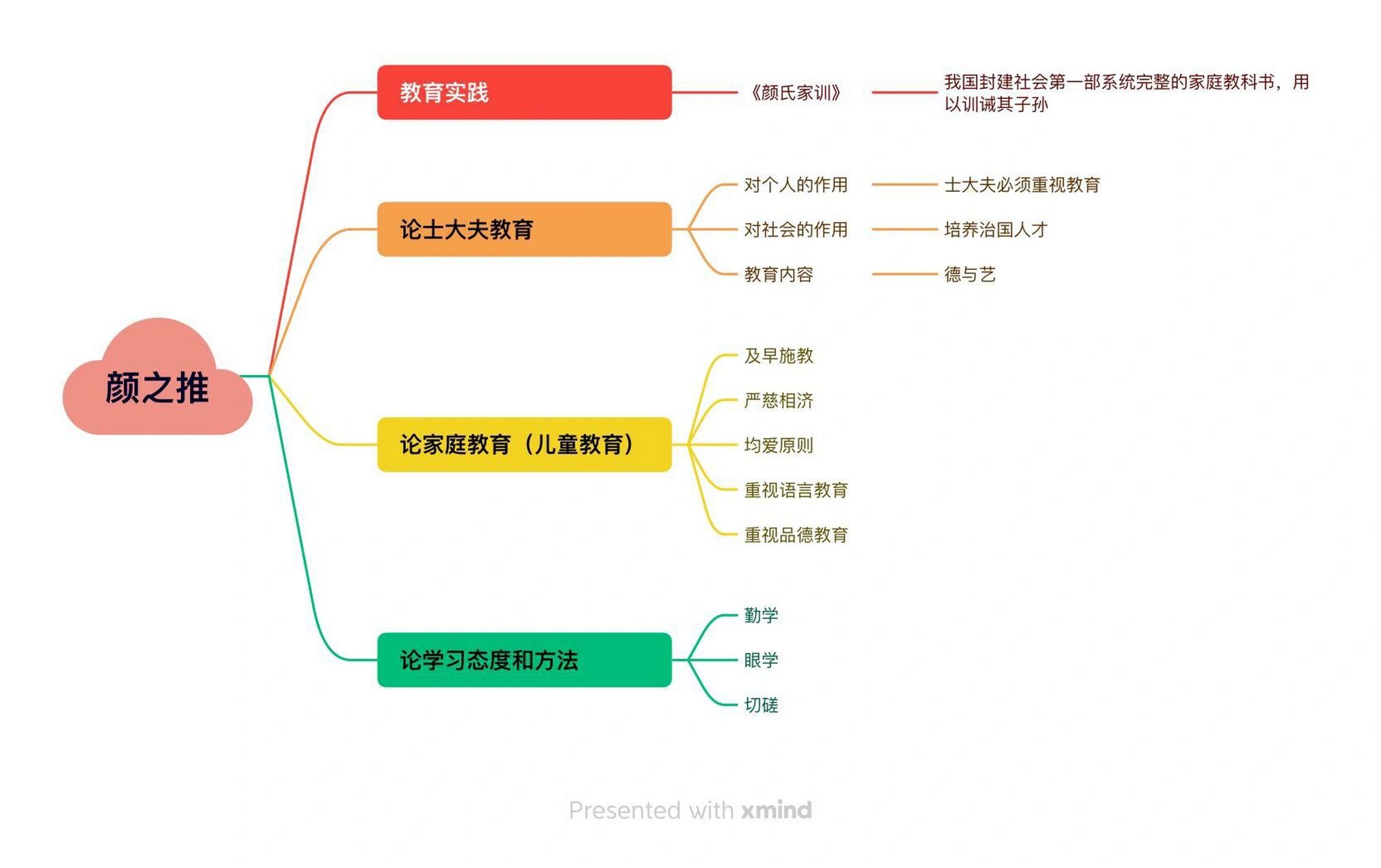 颜之推,韩愈,朱熹的思维导图来咯91