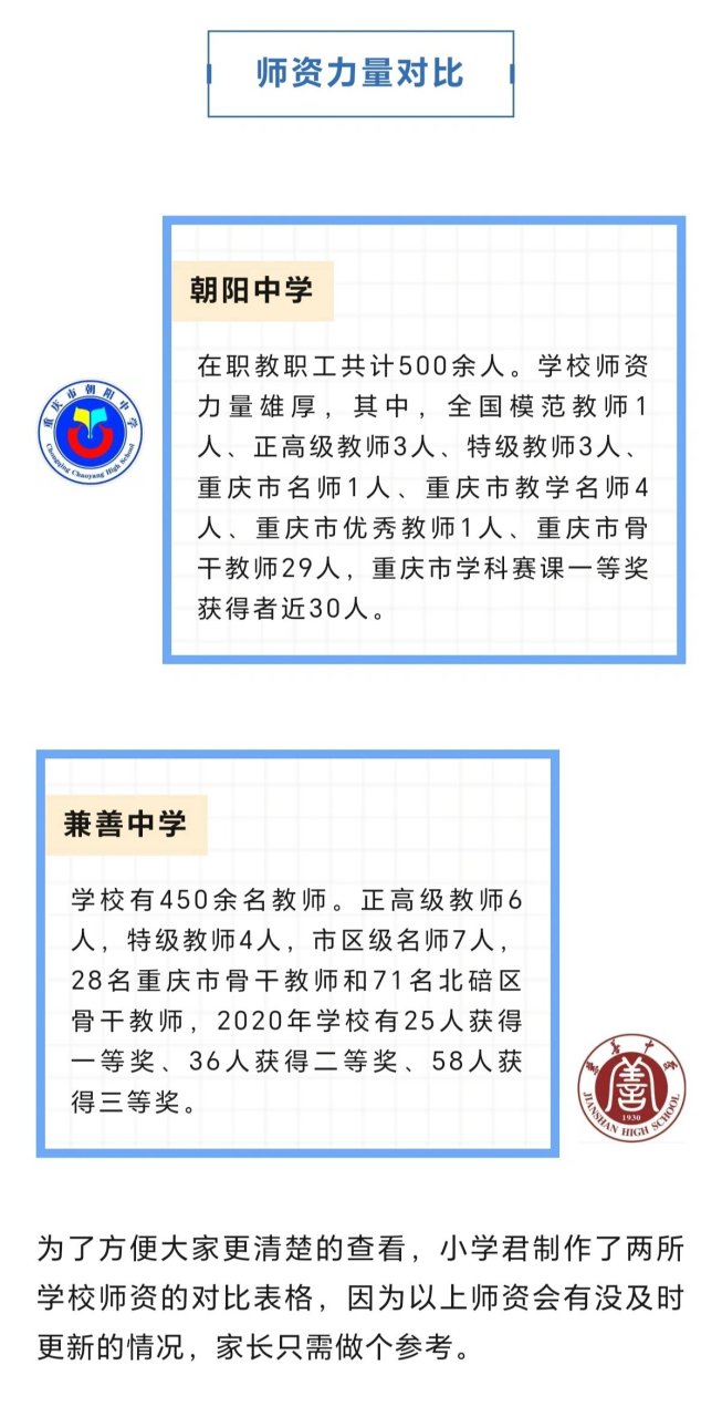 重庆朝阳中学vs兼善中学 看看数据兼善中学 2022年高考重本上线突破