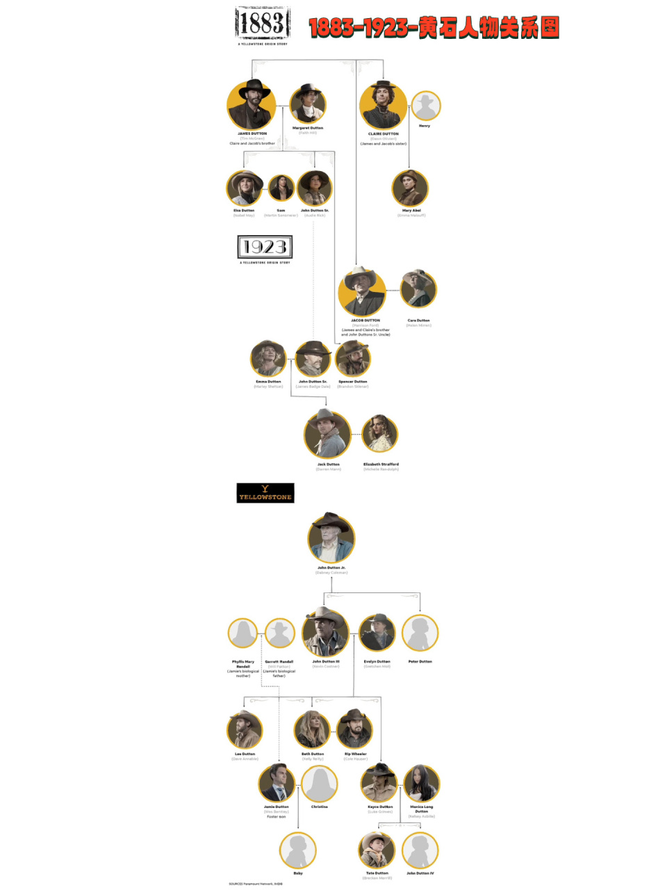 1883-1923-黄石人物关系图 开枝散叶的居然不是斯宾塞,大表哥你后来
