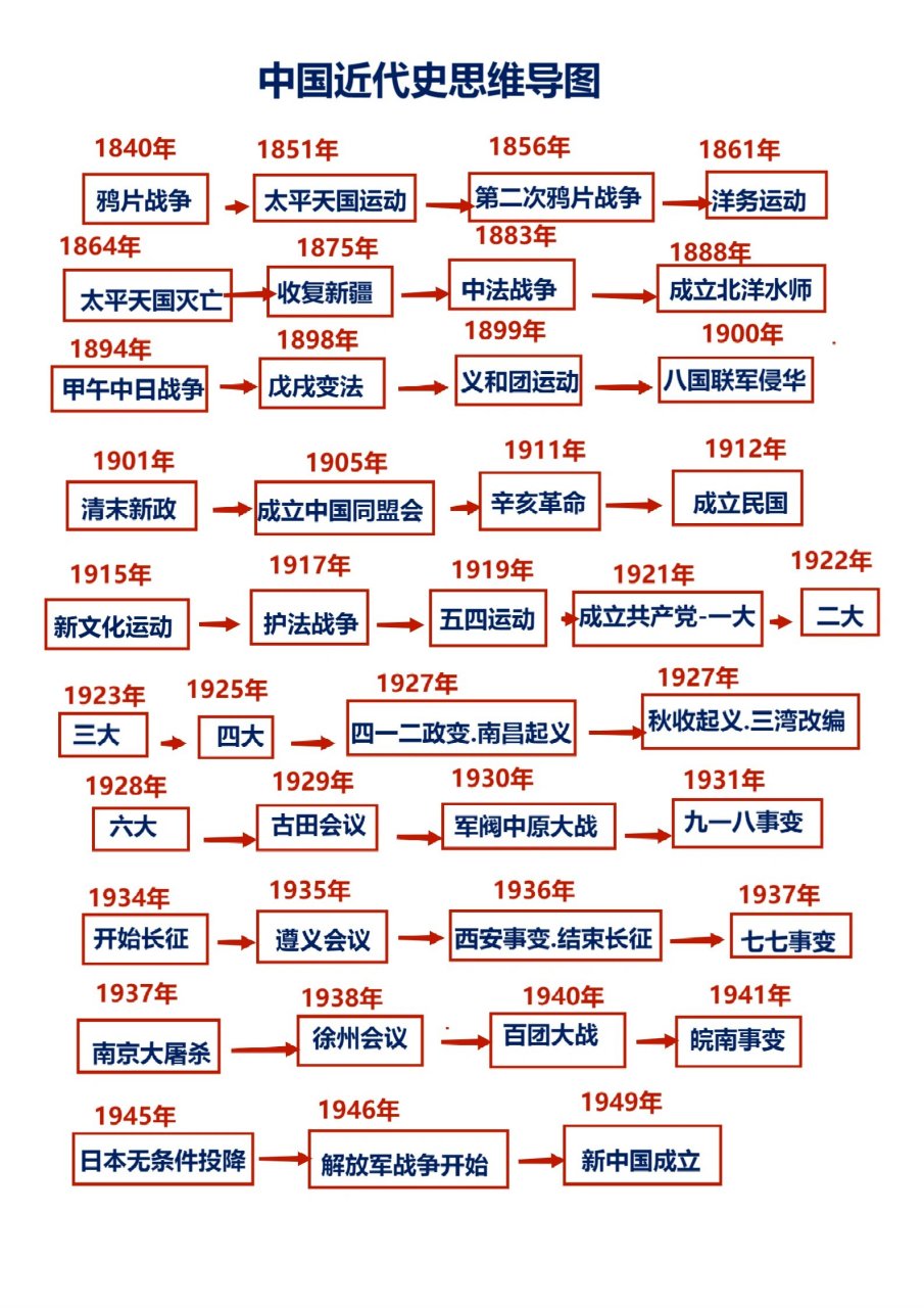 近代化思维导图图片