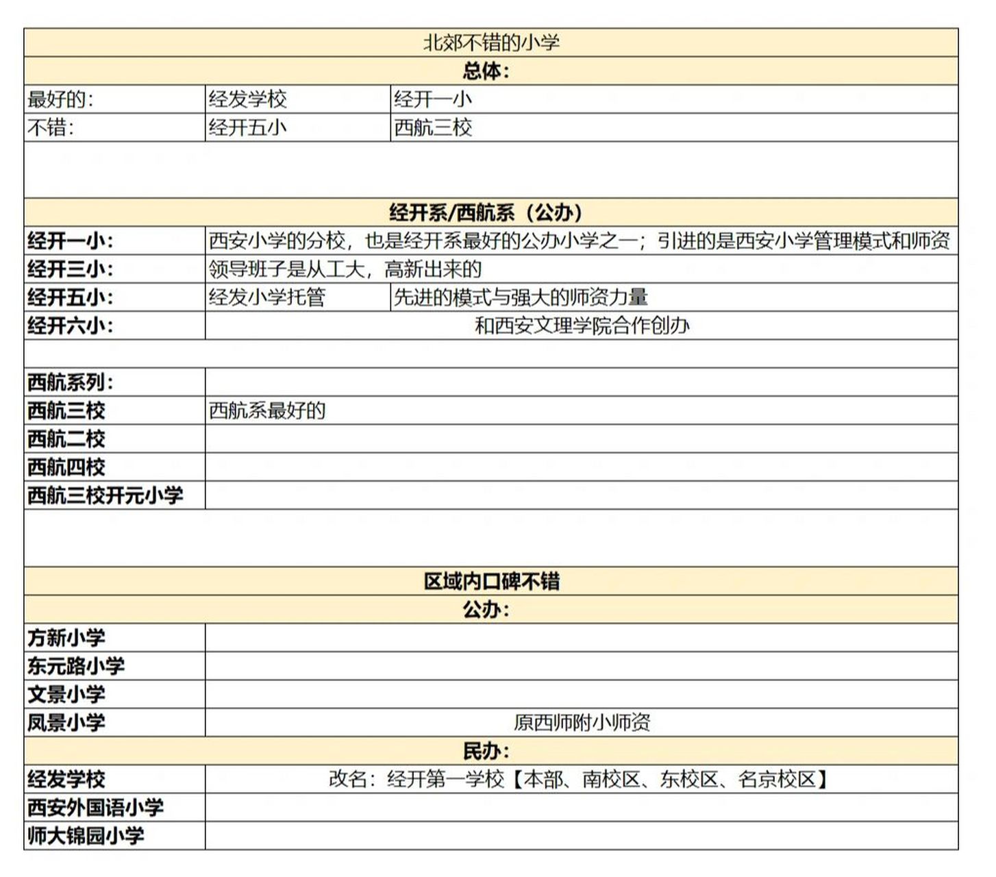 今天给大家列出 西安北郊不错的小学,可以参考 经发学校 经开一小