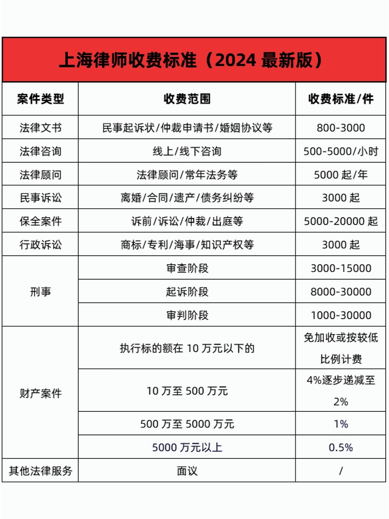 【上海律师收费新标准2024版】