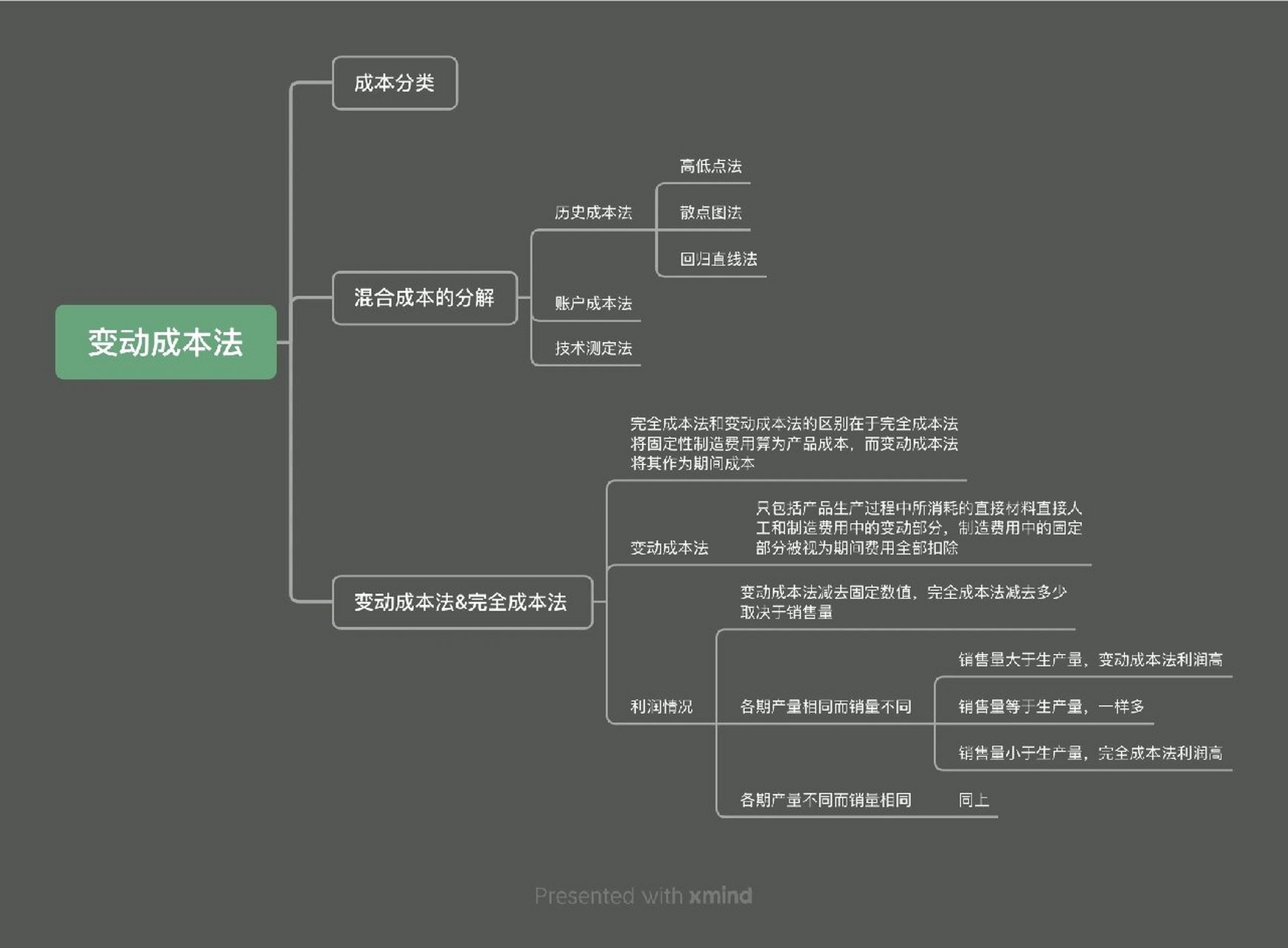 大二成本会计思维导图图片