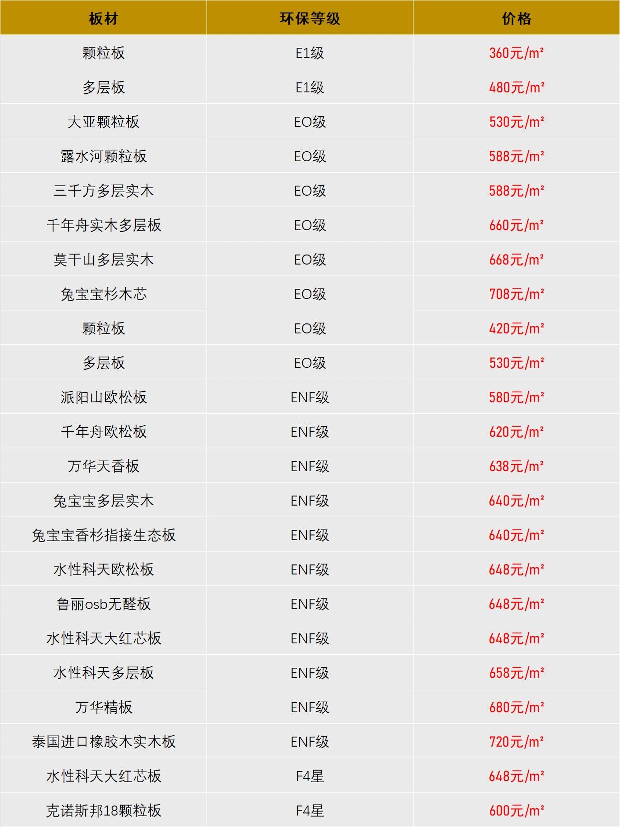 环保板材 标准