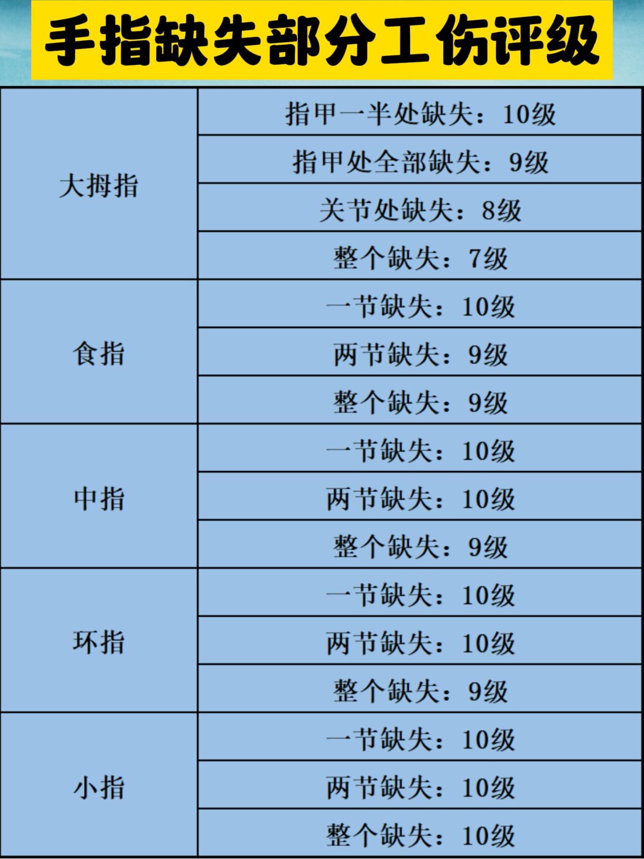 手指伤残等级评定图片图片