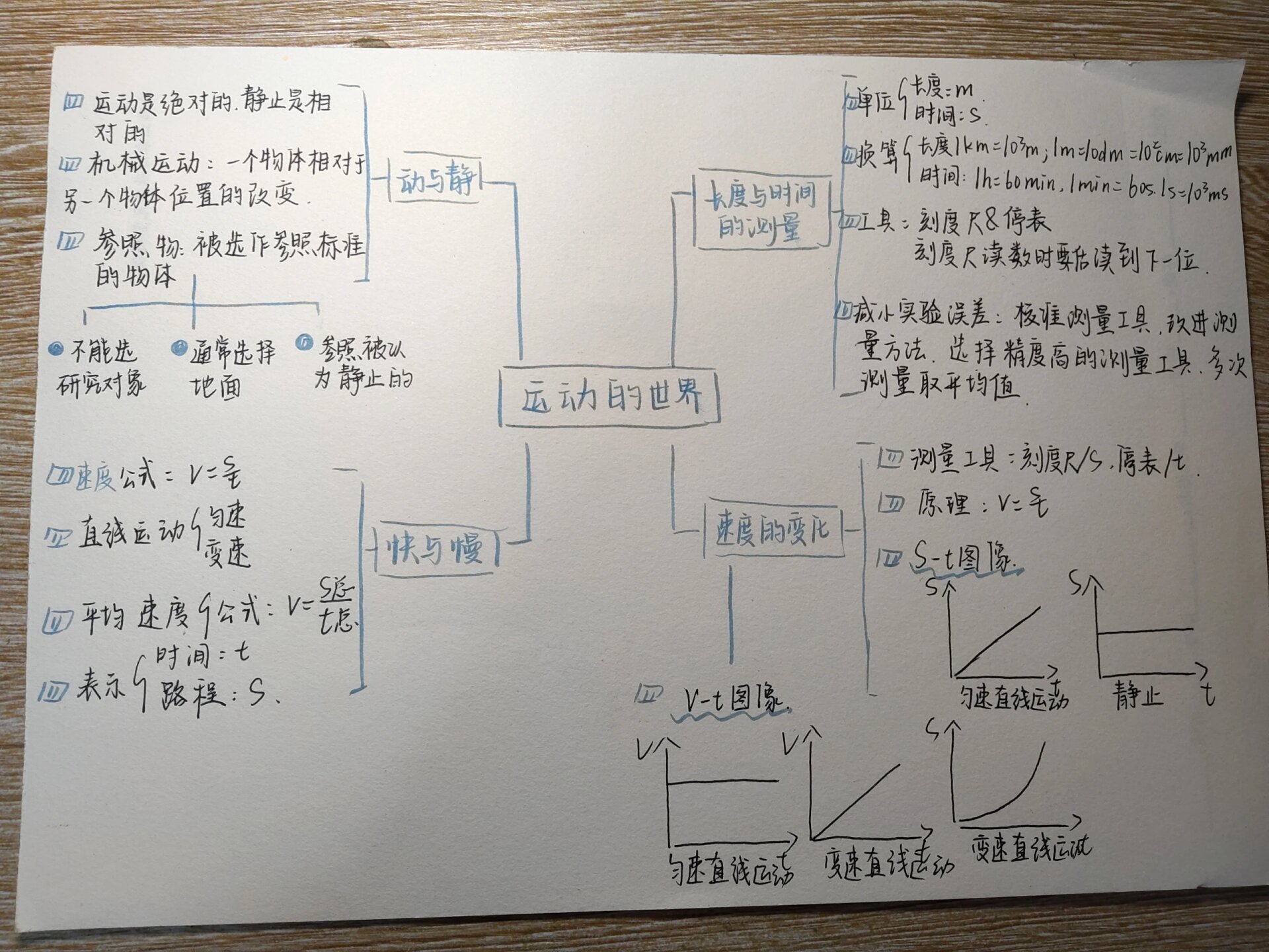 走进物理世界思维导图图片