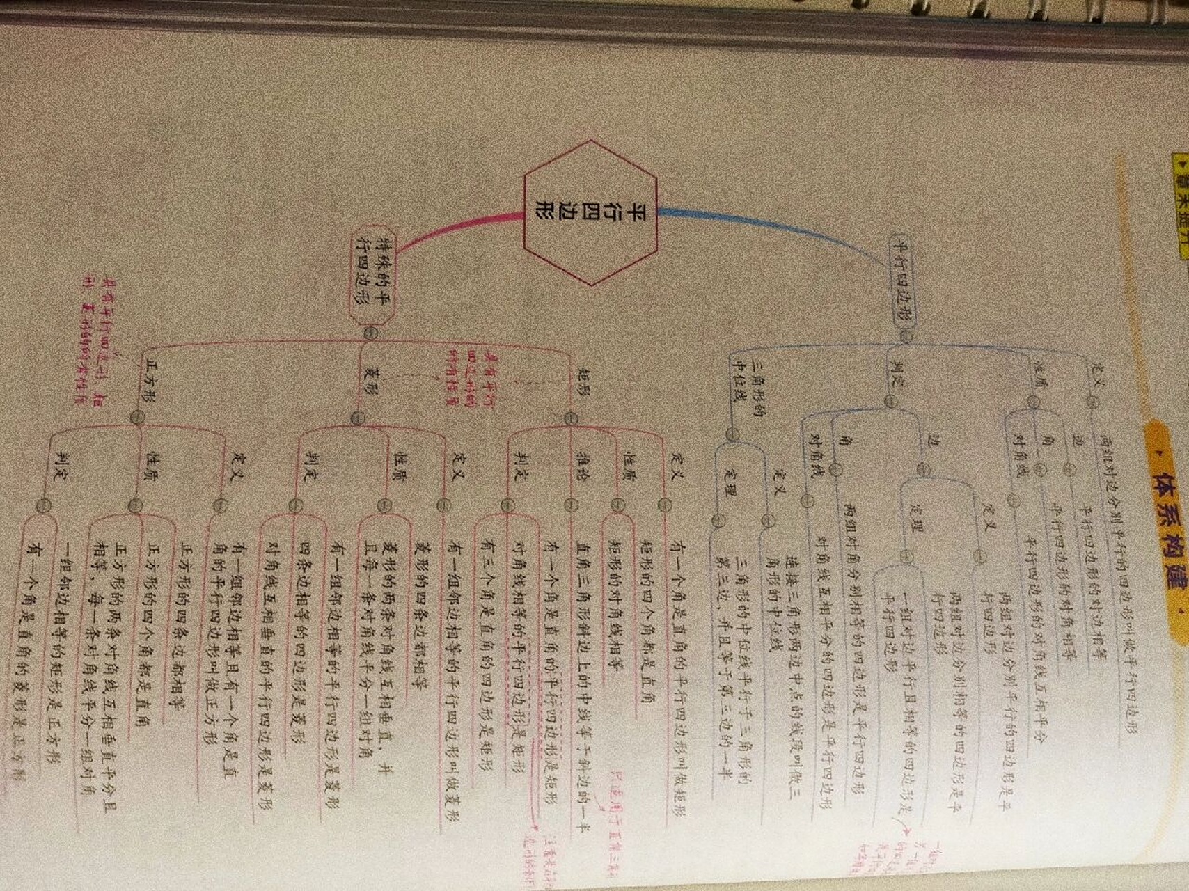 八年级下册第18章平行四边形思维导图与知识点