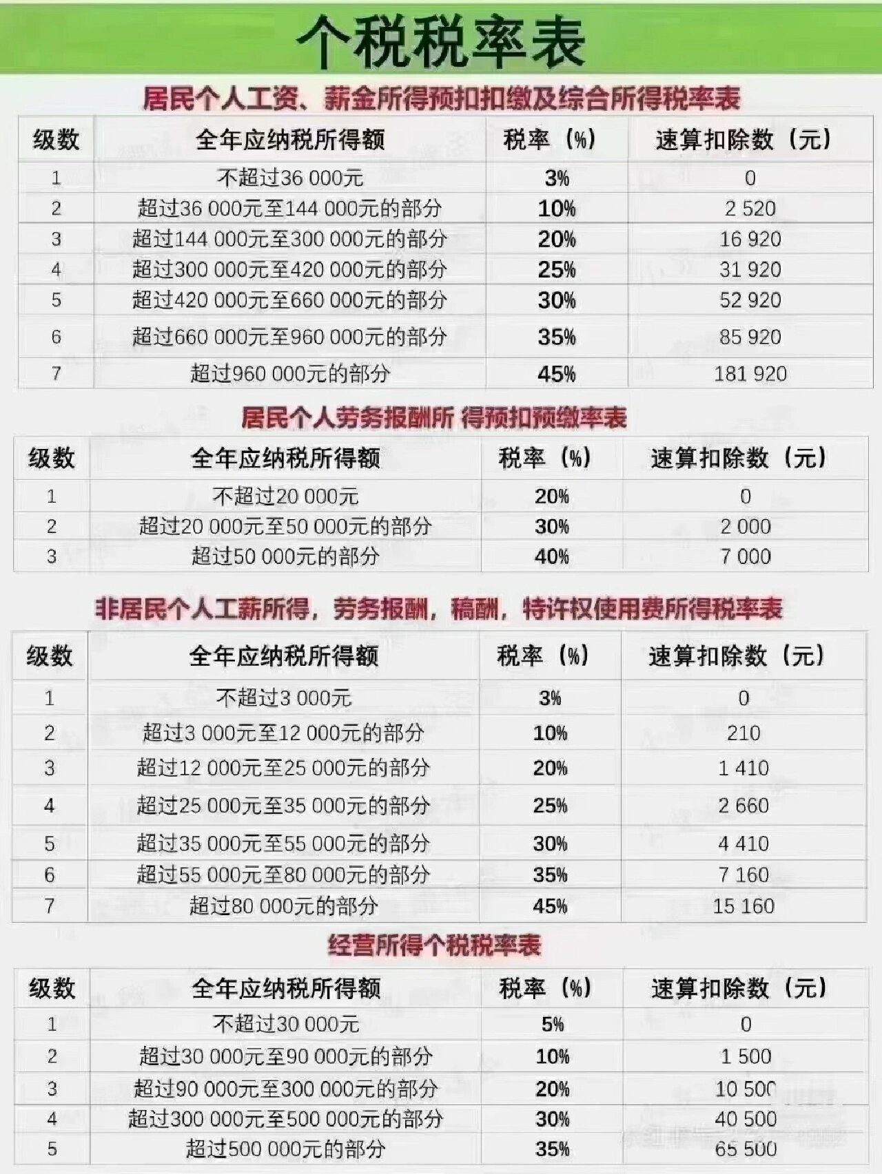 劳务个税2023税率表