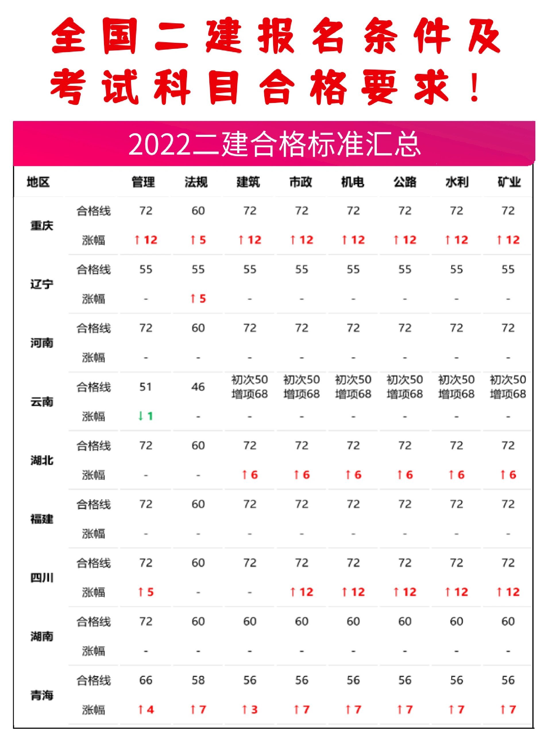 全国二建报名条件及考试科目合格要求