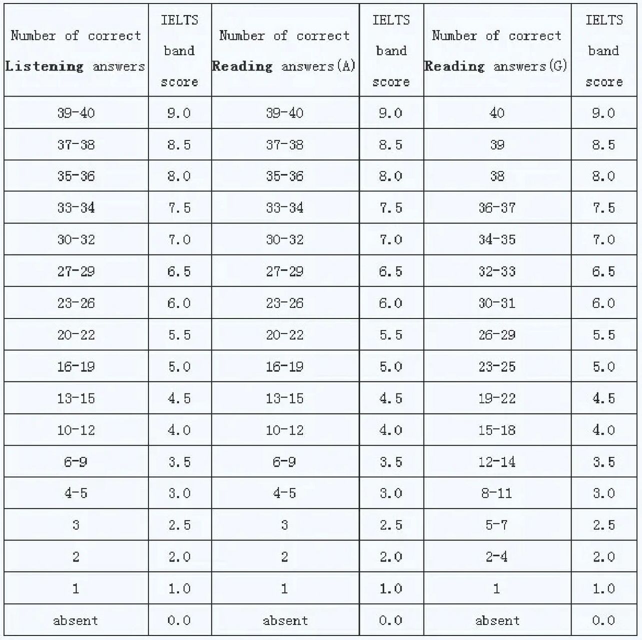 99雅思考试评分标准对照表99 考试成绩记录在成绩单上99,包括一