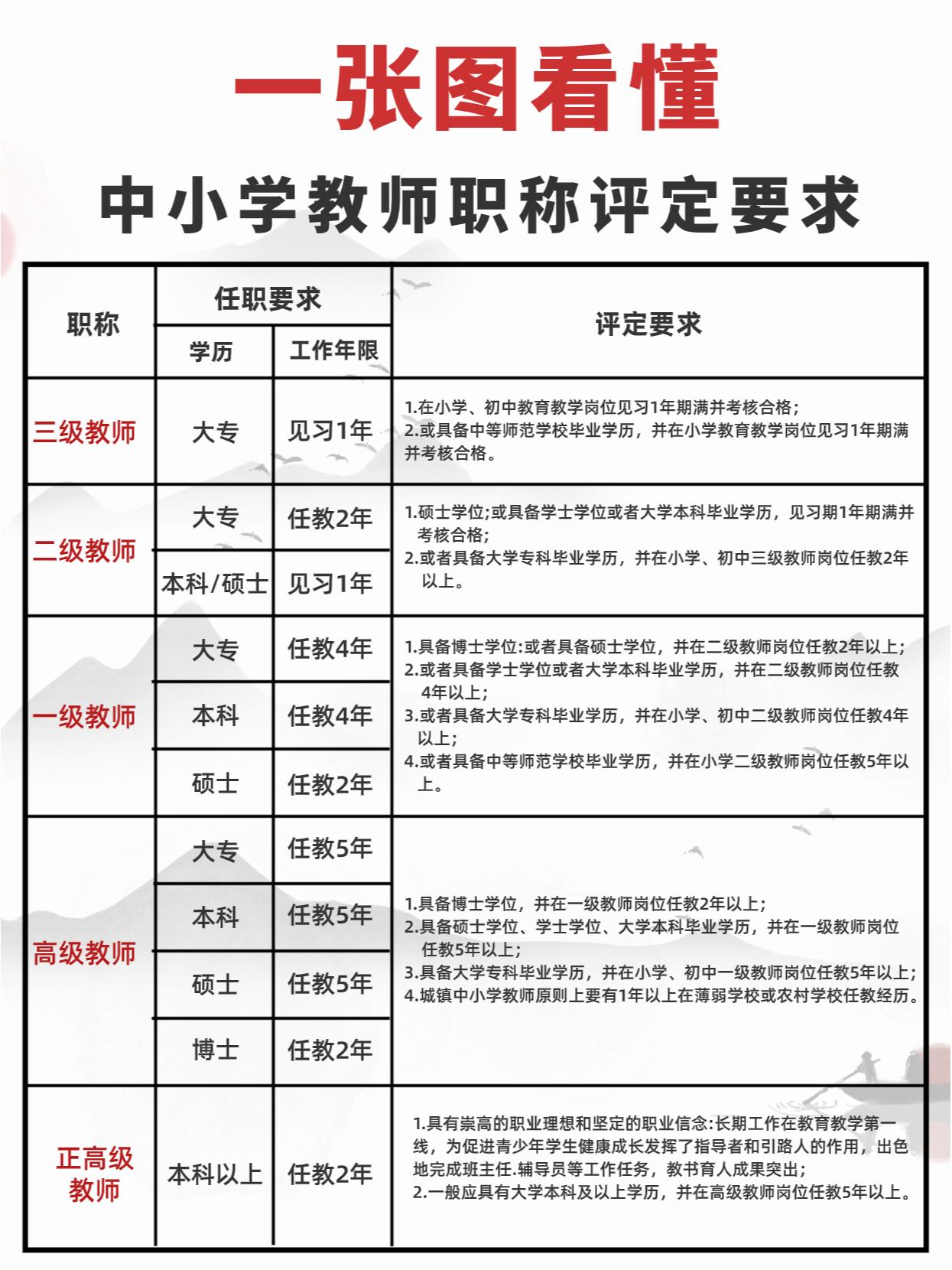 一张图带你看懂中小学教师职称评定要求 中小学教师职称评定是