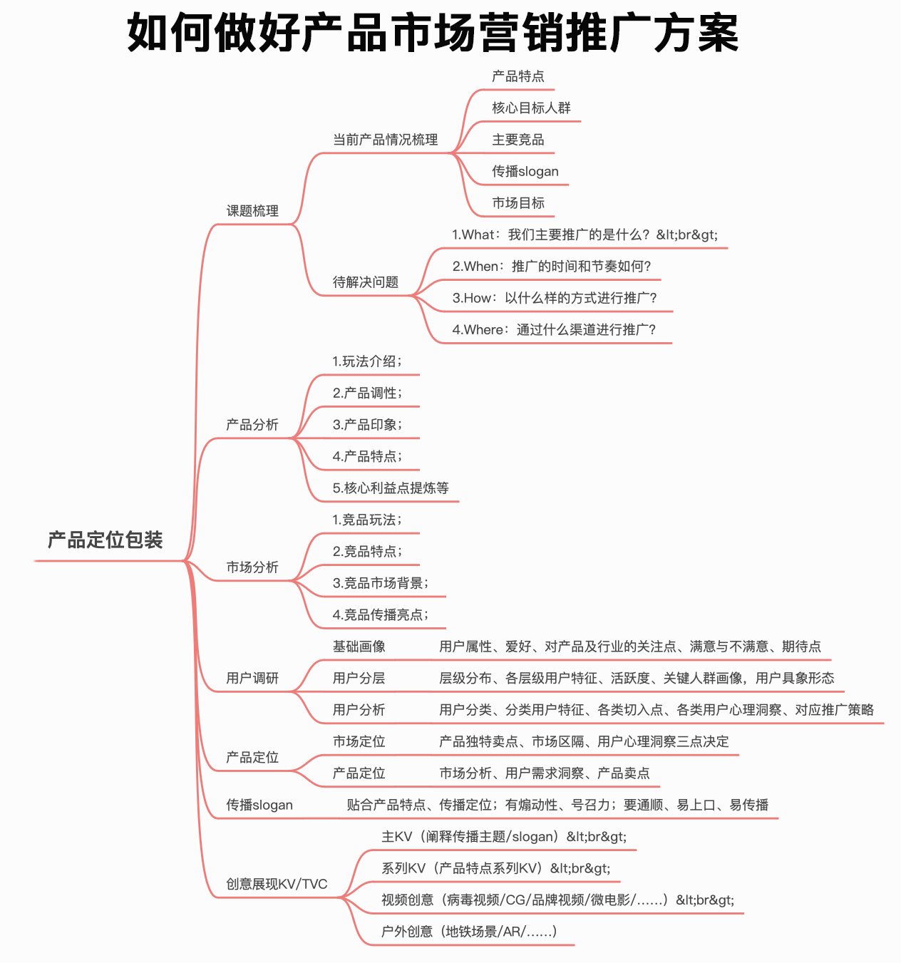 如何做好产品市场营销推广方案