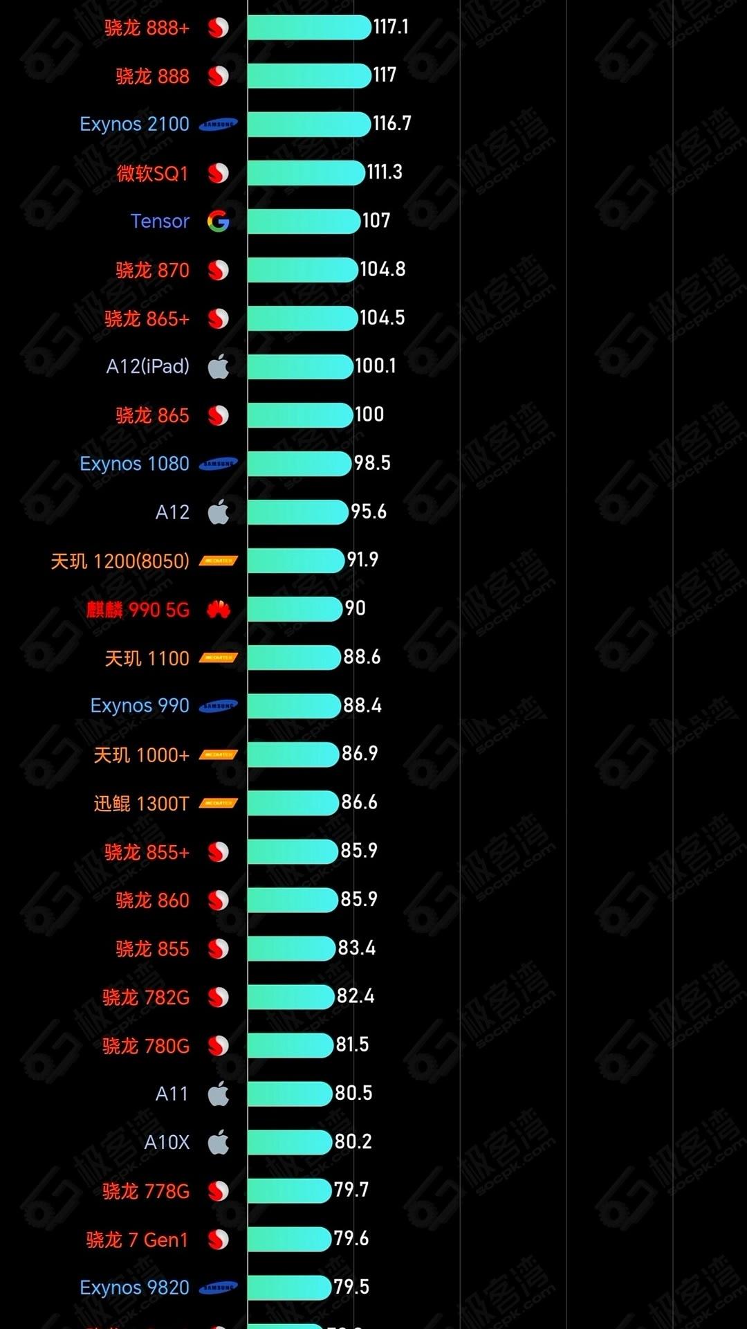 骁龙810跑分图片