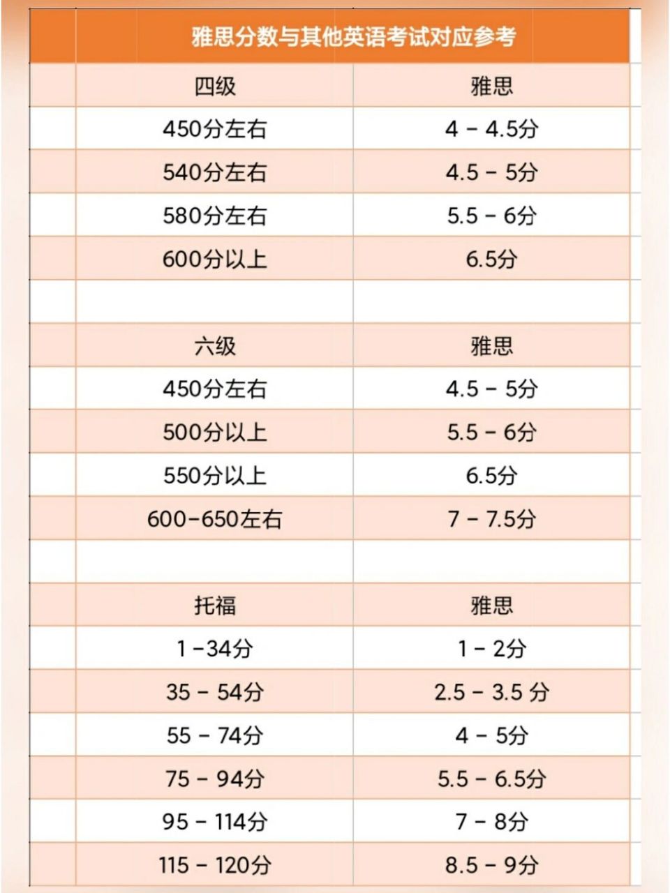 雅思对照表图片