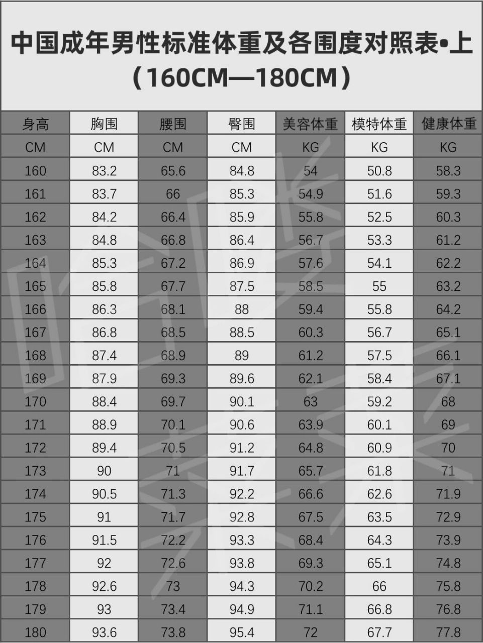 中国成年男性标准体重及各围度对照表(上) 应部分男性薯友的要求,来发