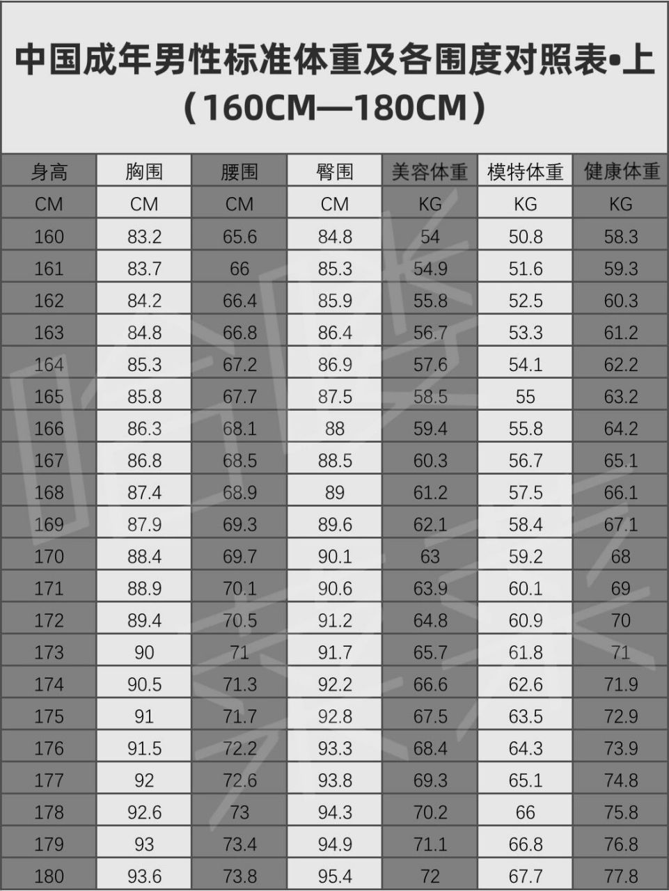 中国成年男性标准体重及各围度对照表(上) 应部分男性薯友的要求,来发