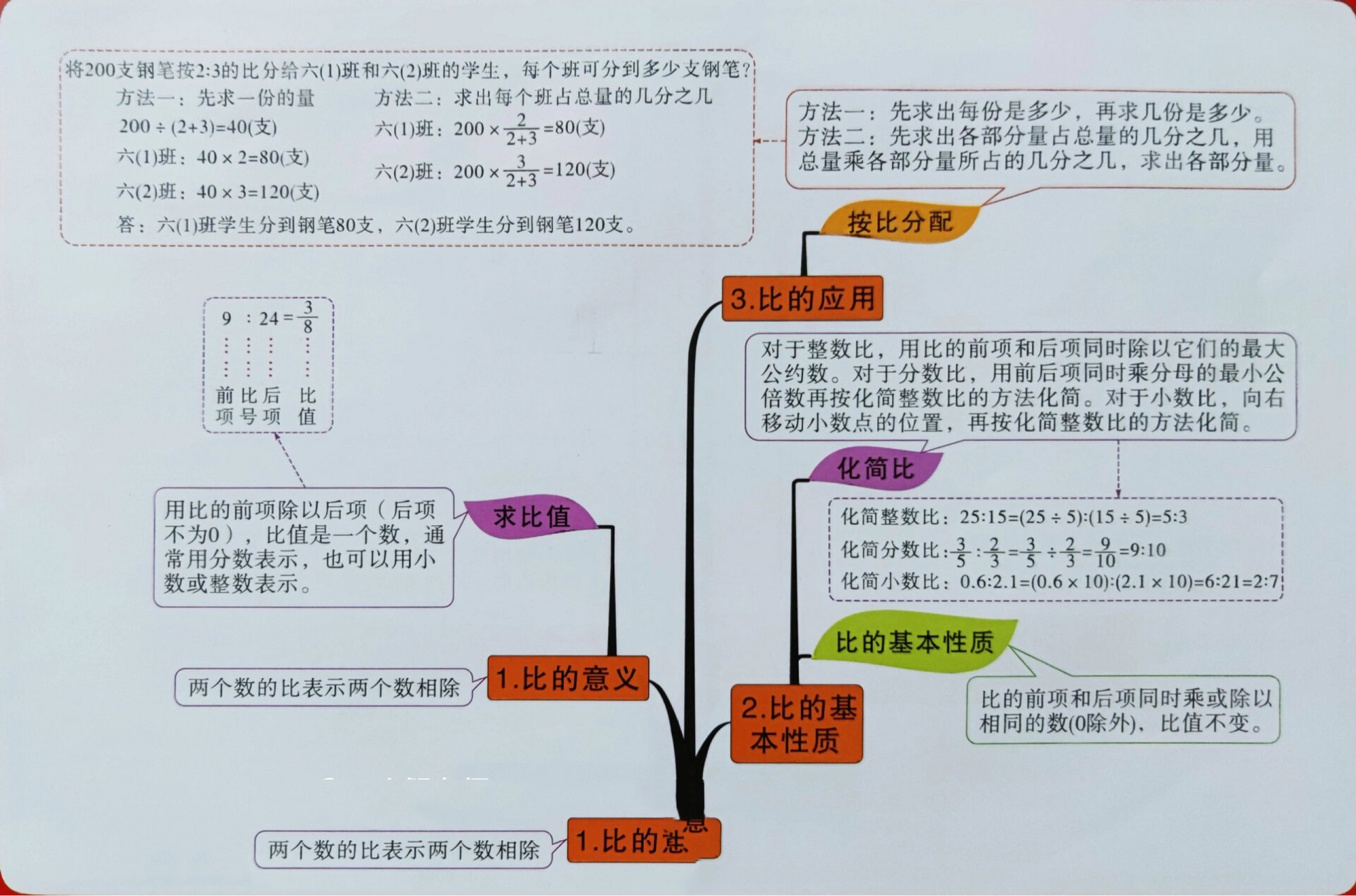 六年级上册知识树数学图片