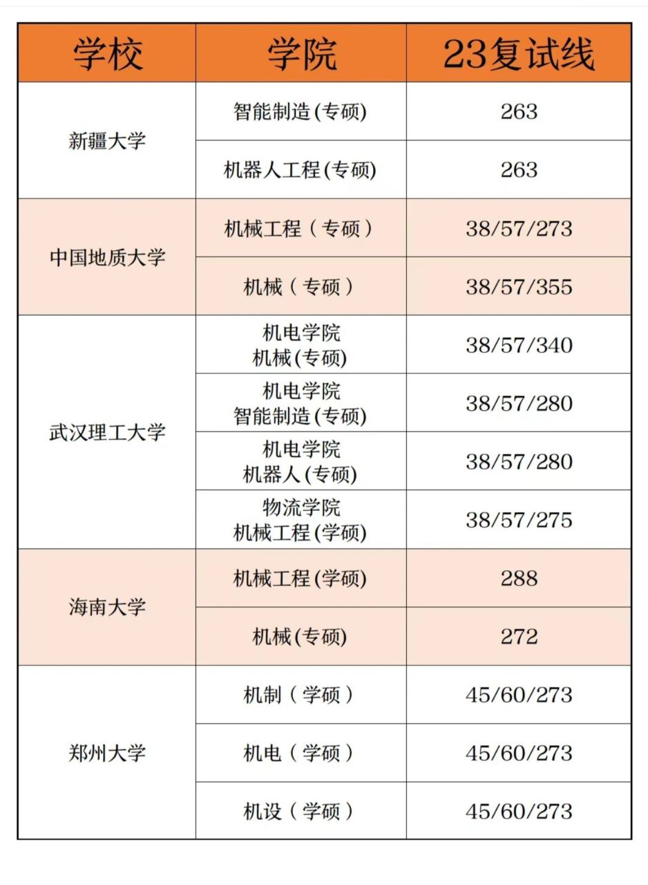 机械考研280分就可上岸的211院校✅今天学姐给大家汇总了