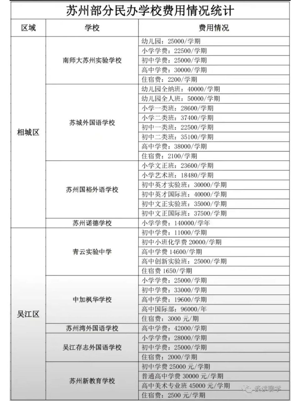 苏州六区部分私立学校收费标准私立学校最高128000