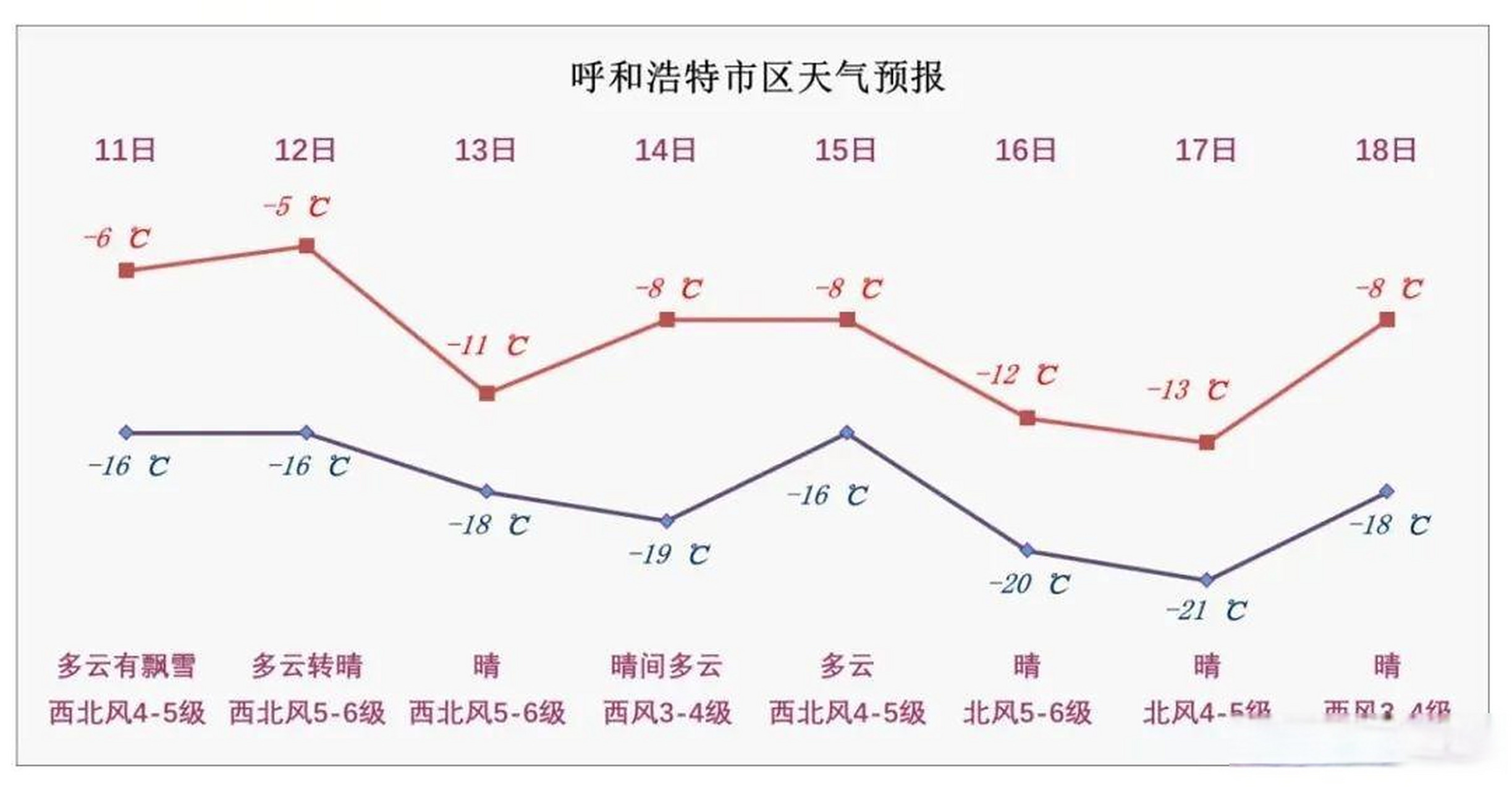 呼和浩特天气情况预报