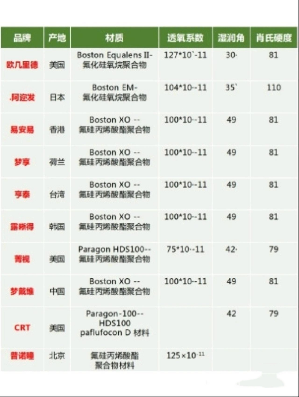 角膜塑形镜一览表,品牌 价格 市场上角膜塑形镜品牌较多,各品牌各有