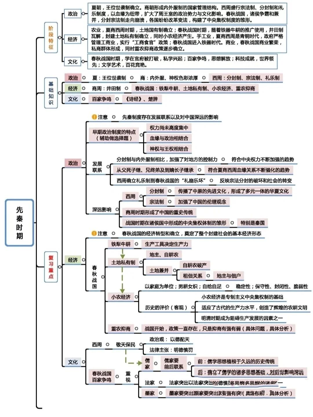 中国古代史汇总框架图图片