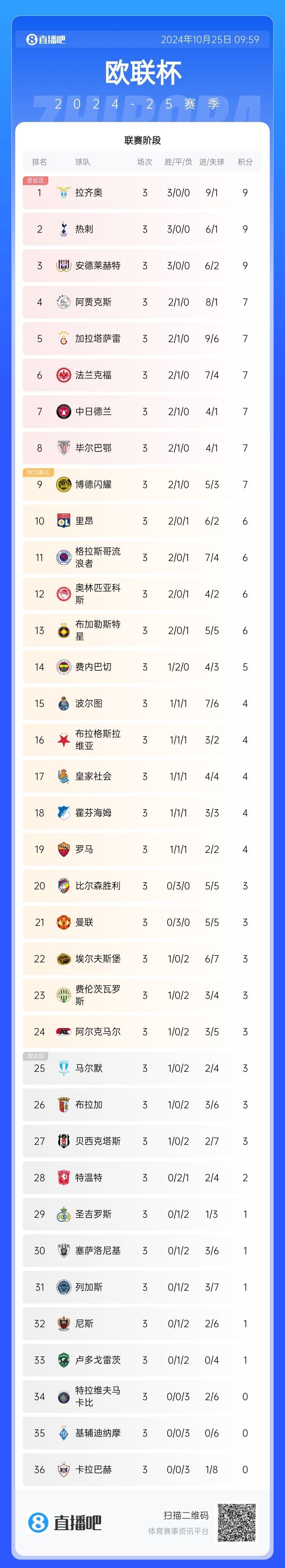 拉齐奥主场取胜，继续紧追积分榜前列