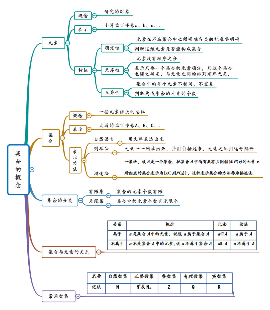第1章集合与常用逻辑用语思维导图