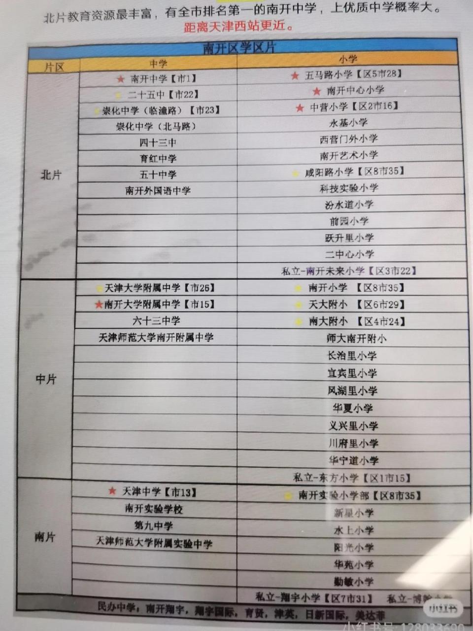 天津南开区,北片学区划片—街道,小区 红框里,是三所重点小学