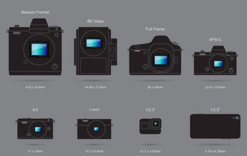相机cmos尺寸对比图片